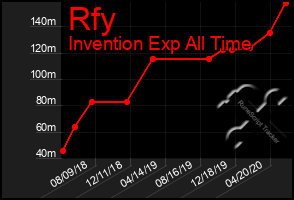 Total Graph of Rfy