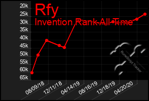 Total Graph of Rfy