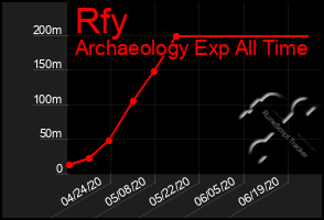 Total Graph of Rfy