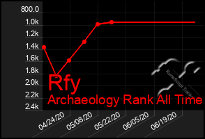 Total Graph of Rfy