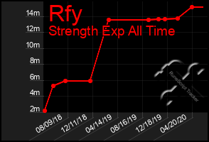 Total Graph of Rfy