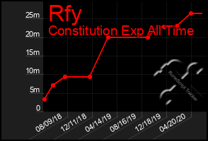 Total Graph of Rfy