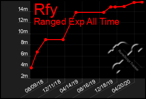 Total Graph of Rfy