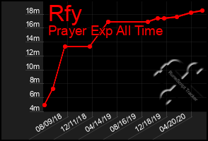 Total Graph of Rfy