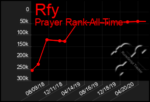 Total Graph of Rfy