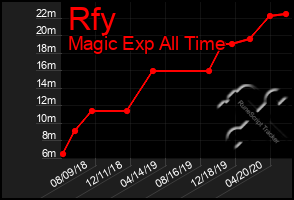 Total Graph of Rfy