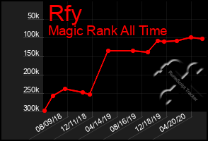 Total Graph of Rfy