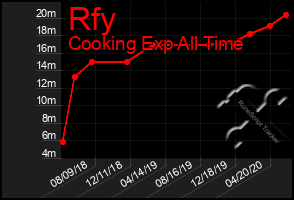 Total Graph of Rfy