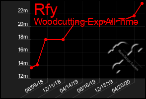 Total Graph of Rfy