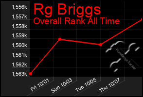 Total Graph of Rg Briggs