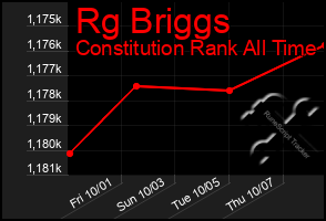 Total Graph of Rg Briggs