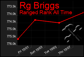 Total Graph of Rg Briggs