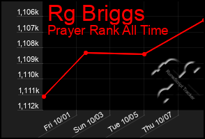 Total Graph of Rg Briggs