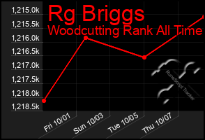 Total Graph of Rg Briggs