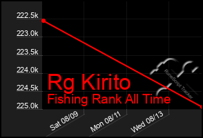 Total Graph of Rg Kirito