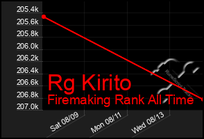 Total Graph of Rg Kirito