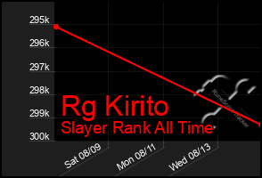 Total Graph of Rg Kirito