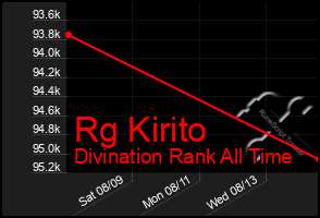 Total Graph of Rg Kirito