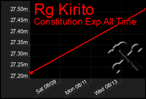 Total Graph of Rg Kirito