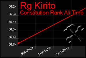 Total Graph of Rg Kirito