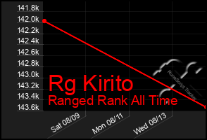 Total Graph of Rg Kirito