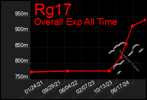 Total Graph of Rg17