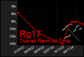 Total Graph of Rg17