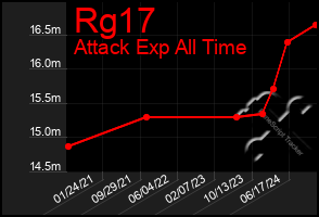 Total Graph of Rg17