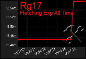 Total Graph of Rg17