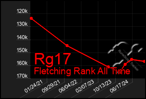 Total Graph of Rg17