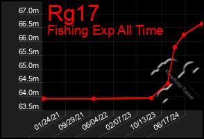 Total Graph of Rg17