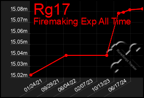 Total Graph of Rg17