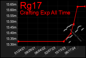 Total Graph of Rg17