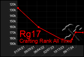 Total Graph of Rg17