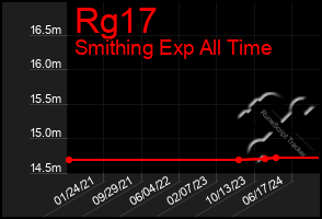 Total Graph of Rg17