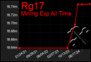 Total Graph of Rg17