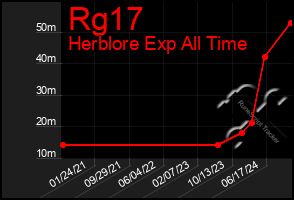 Total Graph of Rg17