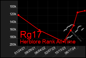 Total Graph of Rg17