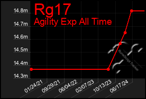 Total Graph of Rg17