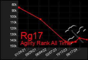 Total Graph of Rg17