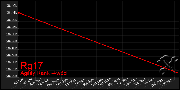 Last 31 Days Graph of Rg17