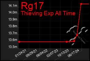 Total Graph of Rg17