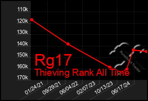 Total Graph of Rg17