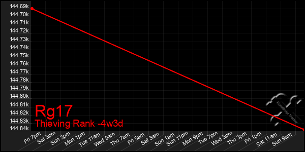 Last 31 Days Graph of Rg17