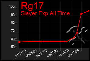 Total Graph of Rg17