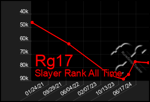 Total Graph of Rg17