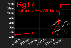 Total Graph of Rg17