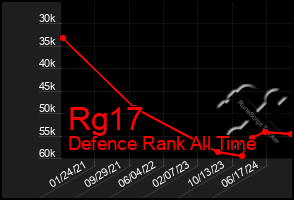 Total Graph of Rg17