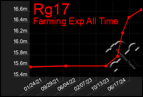 Total Graph of Rg17