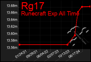 Total Graph of Rg17